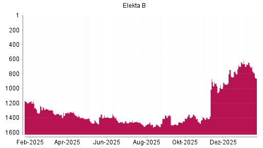 BOTSI®-Advisor Abstufung Elekta B von Rang 638 auf ...