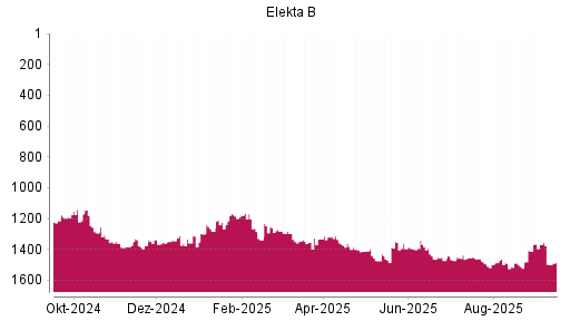 BOTSI®-Advisor Abstufung Elekta B von Rang 1450 auf ...