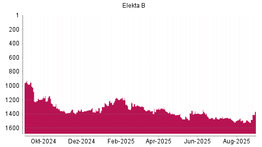 BOTSI®-Advisor Abstufung Elekta B von Rang 1395 auf ...