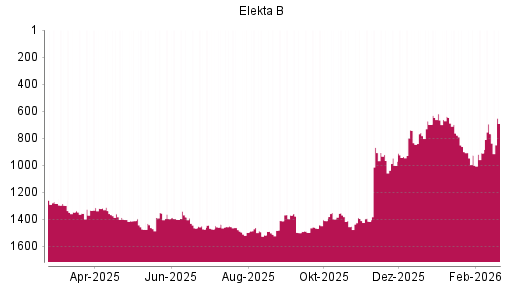 BOTSI®-Advisor Hochstufung Elekta B von Rang 909 auf ...
