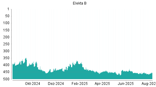 BOTSI®-Advisor Abstufung Elekta B von Rang 266 auf Rang 267
