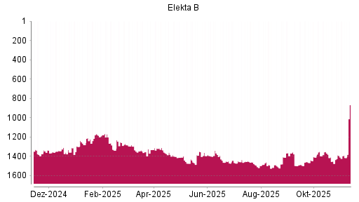 BOTSI®-Advisor Hochstufung Elekta B von Rang 1516 auf ...