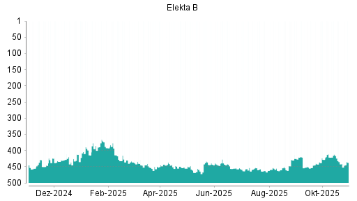 BOTSI®-Advisor Hochstufung Elekta B von Rang 282 auf Rang 273
