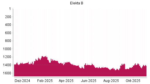 BOTSI®-Advisor Abstufung Elekta B von Rang 1394 auf ...