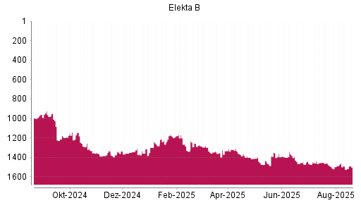 BOTSI®-Advisor Abstufung Elekta B von Rang 1331 auf ...