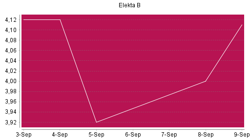 BOTSI®-Advisor Hochstufung Elekta B von Rang 1516 auf ...