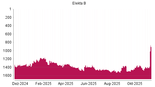 BOTSI®-Advisor Hochstufung Elekta B von Rang 1511 auf ...