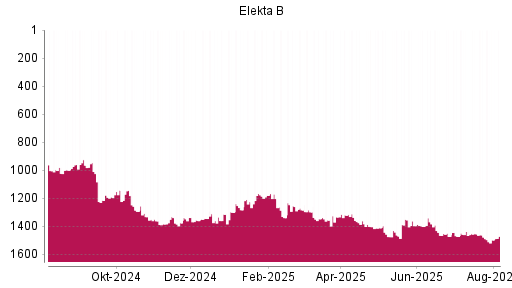 BOTSI®-Advisor Abstufung Elekta B von Rang 1477 auf ...