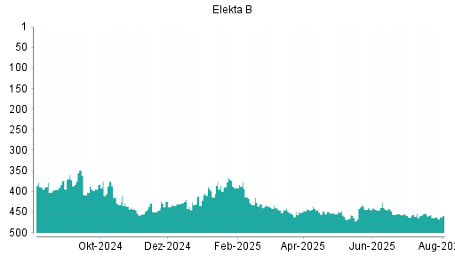 BOTSI®-Advisor Abstufung Elekta B von Rang 292 auf Rang 299