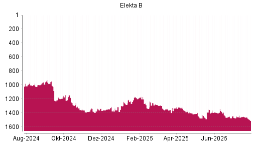 BOTSI®-Advisor Abstufung Elekta B von Rang 1283 auf ...