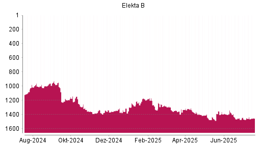 BOTSI®-Advisor Abstufung Elekta B von Rang 1436 auf ...