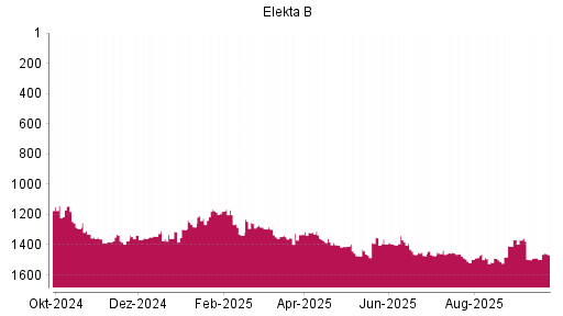 BOTSI®-Advisor Abstufung Elekta B von Rang 1464 auf ...
