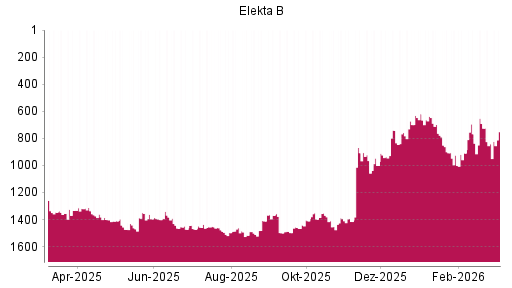 BOTSI®-Advisor Hochstufung Elekta B von Rang 758 auf ...