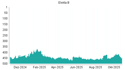 BOTSI®-Advisor Abstufung Elekta B von Rang 273 auf Rang 278