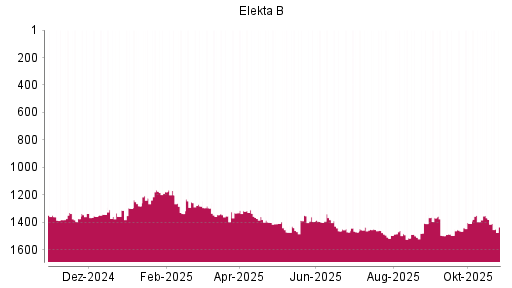 BOTSI®-Advisor Abstufung Elekta B von Rang 1436 auf ...