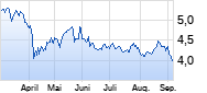 Elekta B Chart