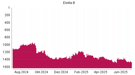 BOTSI®-Advisor Hochstufung Elekta B von Rang 1355 auf ...
