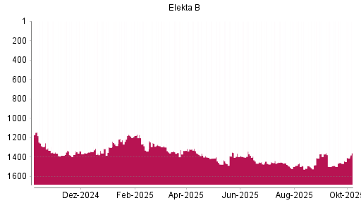 BOTSI®-Advisor Hochstufung Elekta B von Rang 1466 auf ...
