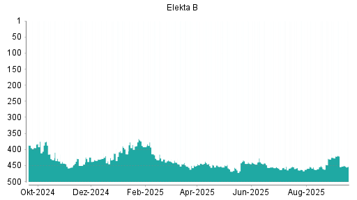 BOTSI®-Advisor belässt Elekta B weiter auf Rang 264