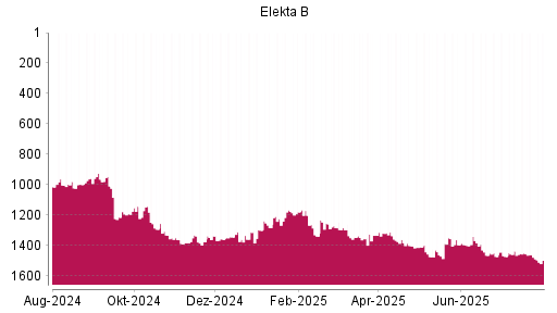 BOTSI®-Advisor Hochstufung Elekta B von Rang 1224 auf ...