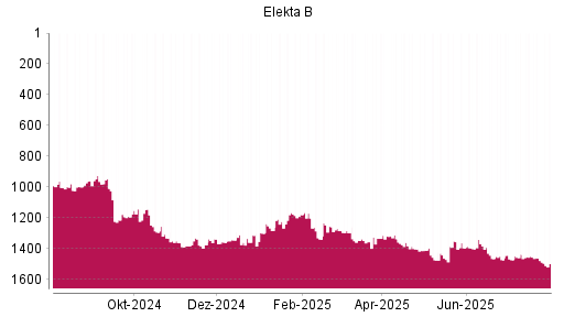 BOTSI®-Advisor Hochstufung Elekta B von Rang 1313 auf ...