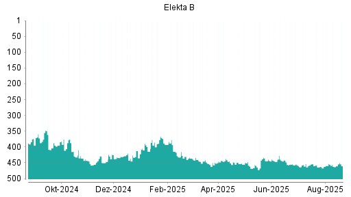 BOTSI®-Advisor Hochstufung Elekta B von Rang 277 auf Rang 273