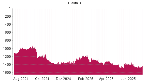 BOTSI®-Advisor Hochstufung Elekta B von Rang 1462 auf ...