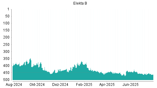 BOTSI®-Advisor Hochstufung Elekta B von Rang 305 auf Rang 300