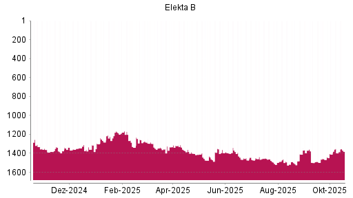 BOTSI®-Advisor Hochstufung Elekta B von Rang 1397 auf ...