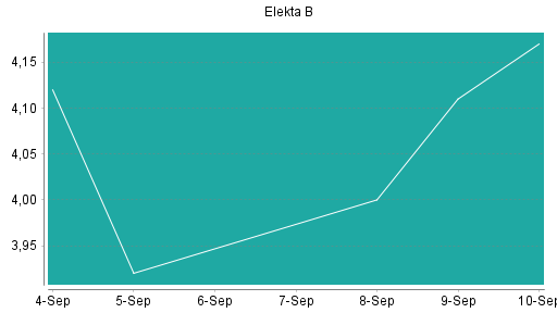 BOTSI®-Advisor Abstufung Elekta B von Rang 312 auf Rang 346