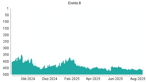 BOTSI®-Advisor Abstufung Elekta B von Rang 166 auf Rang 174