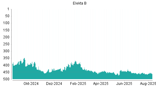 BOTSI®-Advisor Hochstufung Elekta B von Rang 125 auf Rang 97