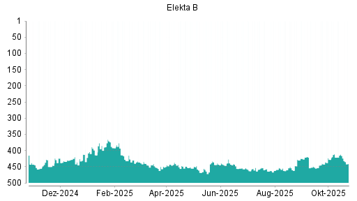 BOTSI®-Advisor Abstufung Elekta B von Rang 300 auf Rang 307