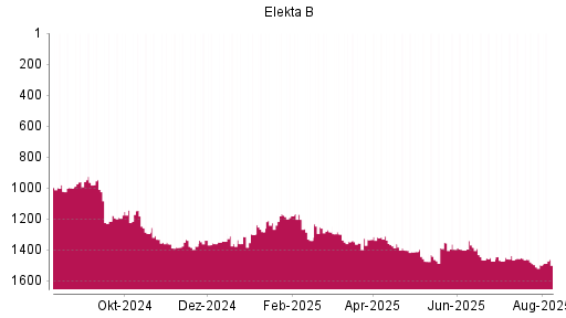 BOTSI®-Advisor Abstufung Elekta B von Rang 1337 auf Rang 1359