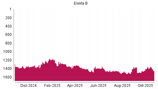 BOTSI®-Advisor Abstufung Elekta B von Rang 1461 auf ...