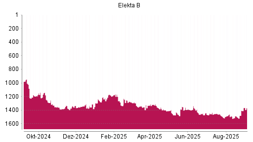 BOTSI®-Advisor Hochstufung Elekta B von Rang 1472 auf ...