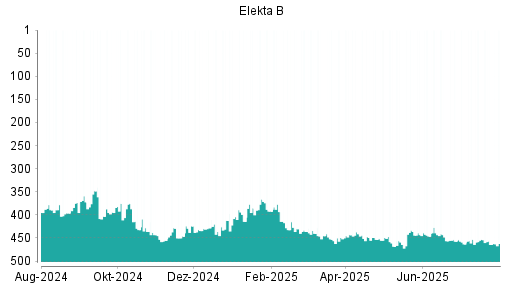 BOTSI®-Advisor Hochstufung Elekta B von Rang 301 auf Rang 300