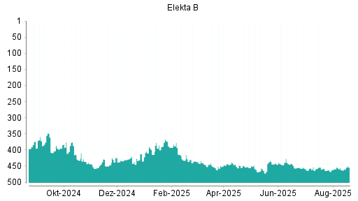 BOTSI®-Advisor Hochstufung Elekta B von Rang 184 auf Rang 160