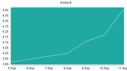BOTSI®-Advisor Hochstufung Elekta B von Rang 299 auf Rang 267