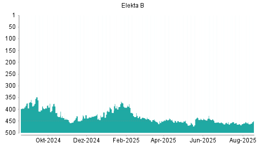 BOTSI®-Advisor Hochstufung Elekta B von Rang 97 auf Rang 67