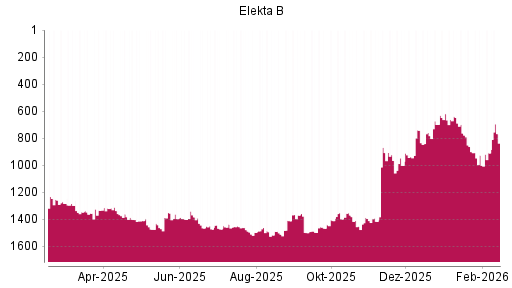 BOTSI®-Advisor Abstufung Elekta B von Rang 900 auf ...