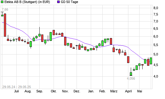 Elekta B-Aktie &uuml;ber 50-Tage-Linie