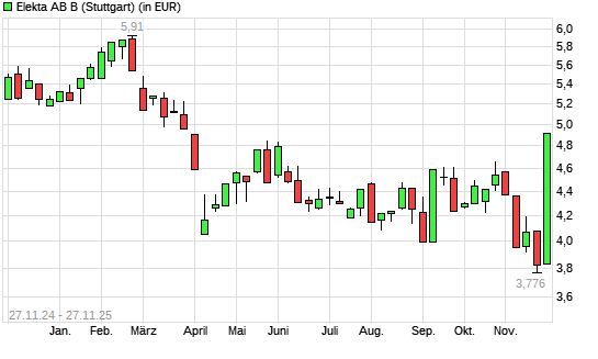 Elekta B-Aktie mit neuem 6-Monats-Hoch