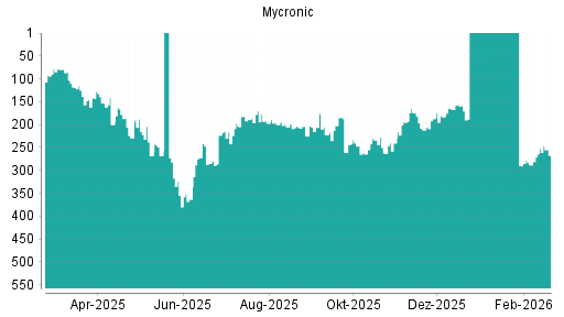 BOTSI®-Advisor Abstufung Micronic Laser von Rang 130 auf ...