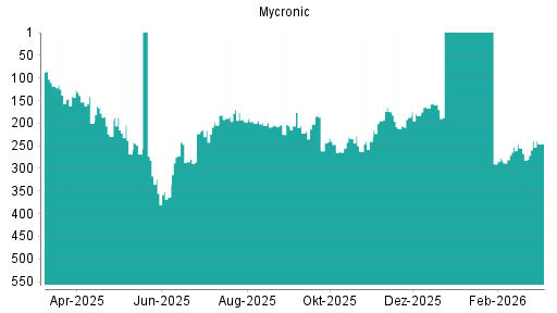 BOTSI®-Advisor Hochstufung Mycronic AB von Rang 167 auf ...