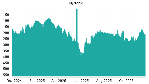 BOTSI®-Advisor Abstufung Mycronic AB von Rang 174 auf ...