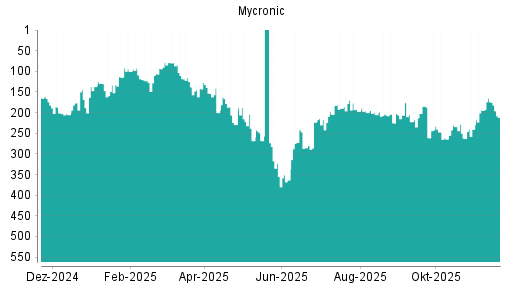 BOTSI®-Advisor Hochstufung Mycronic AB von Rang 194 auf ...