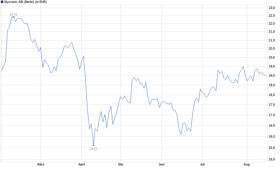 Chart