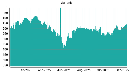 BOTSI®-Advisor Hochstufung Mycronic AB von Rang 183 auf ...