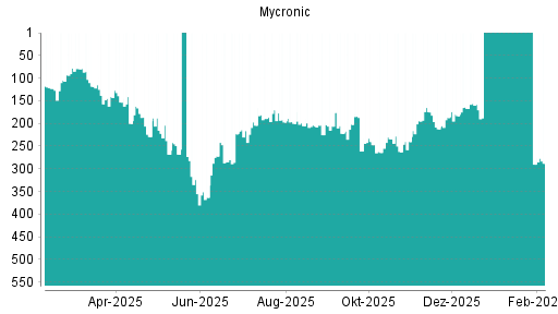 BOTSI®-Advisor Hochstufung Mycronic AB von Rang 262 auf ...